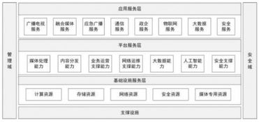 有線電視網(wǎng)絡(luò)升級改造技術(shù)指導(dǎo)意見 數(shù)據(jù)處理與存儲(chǔ)支持服務(wù)的關(guān)鍵角色