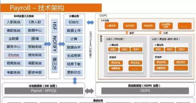 馬云如何給阿里巴巴員工發(fā)工資？自研薪酬管理系統(tǒng)首次揭秘