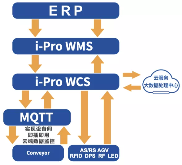 福玻斯i-Shuttle System 帶IoT基因的零碳數(shù)據(jù)樞紐，重塑倉(cāng)儲(chǔ)調(diào)度新標(biāo)桿