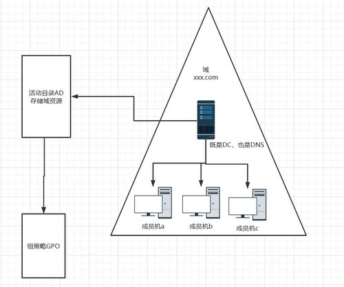 AD域（活動目錄）在企業(yè)電氣安裝服務中的關鍵作用