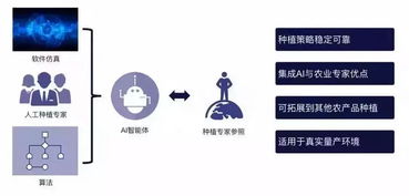 科技巨頭跨界種菜奪冠 AI農(nóng)業(yè)時代已至，智能管理重塑田園
